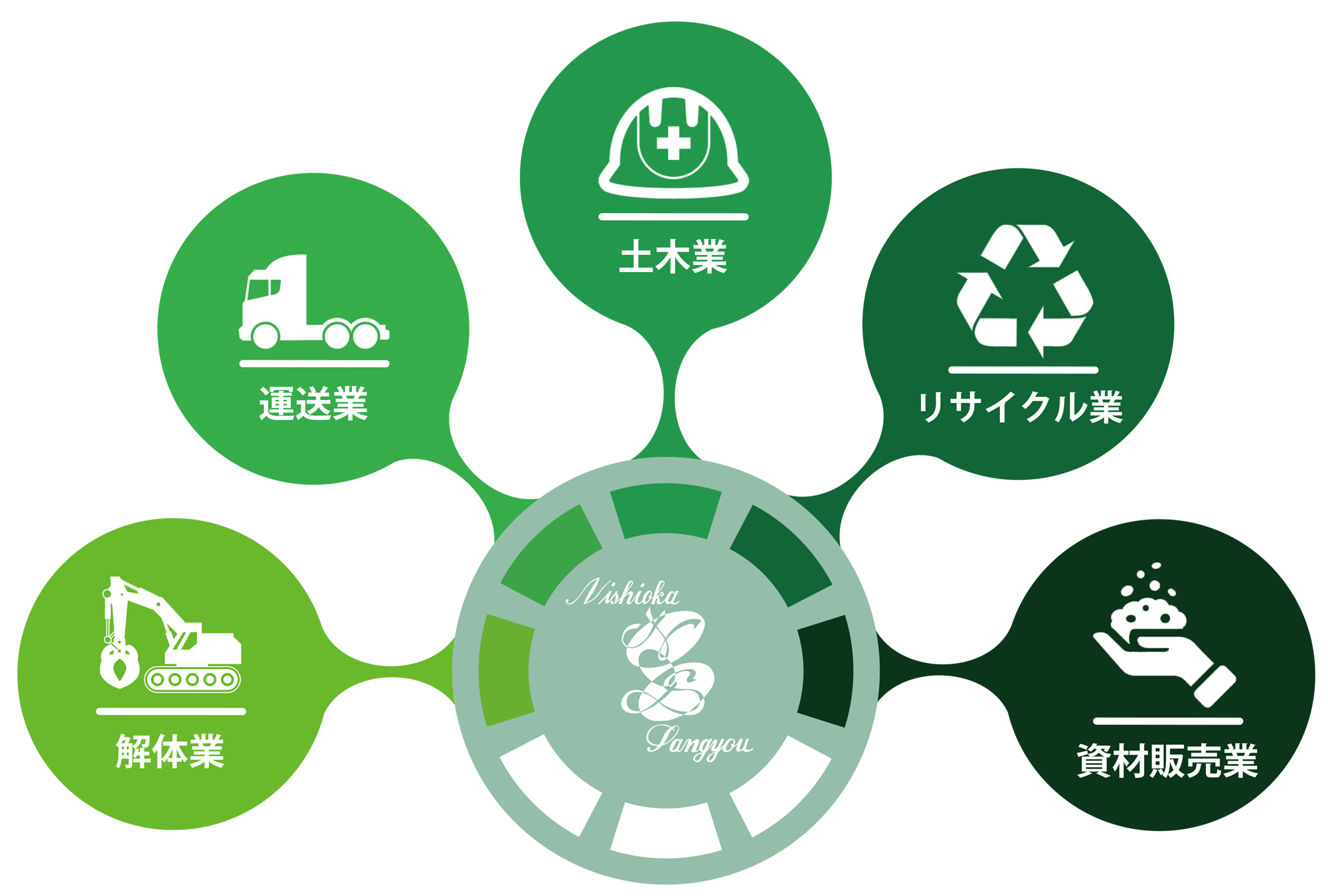 有限会社西岡産業｜私たちは、解体業・運送業・土木業を通じて確かな技術と安全管理の徹底により環境に配慮した迅速かつ丁寧な作業を行う地域の暮らしと発展を支える企業です。