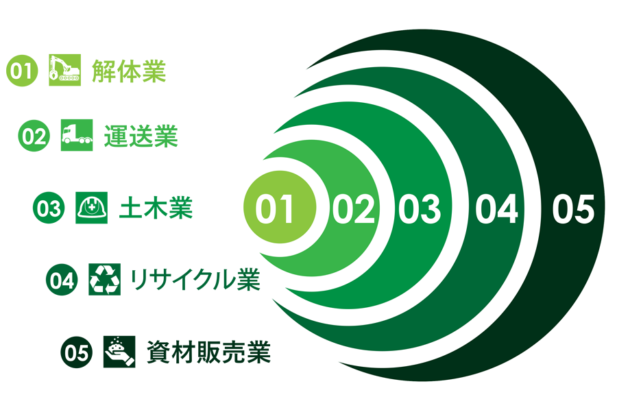 私たちは、解体業・運送業・土木業を通じて確かな技術と安全管理の徹底により環境に配慮した迅速かつ丁寧な作業を行う地域の暮らしと発展を支える企業です。｜有限会社西岡産業